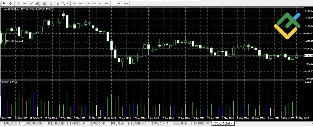 LiteFinance: Market Facilitation Index (BW MFI)