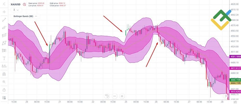 LiteFinance: Best Gold Trading Indicator Combinations That Actually Work