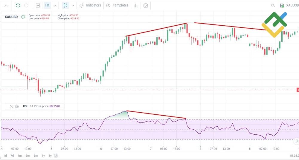 LiteFinance: Relative Strength Index (RSI)