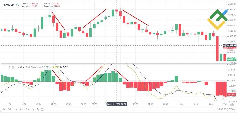 LiteFinance: MACD