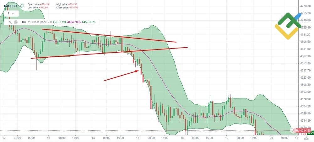 LiteFinance: Bollinger Bands