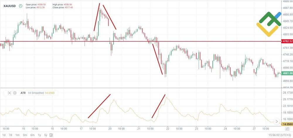 LiteFinance: Average True Range (ATR)