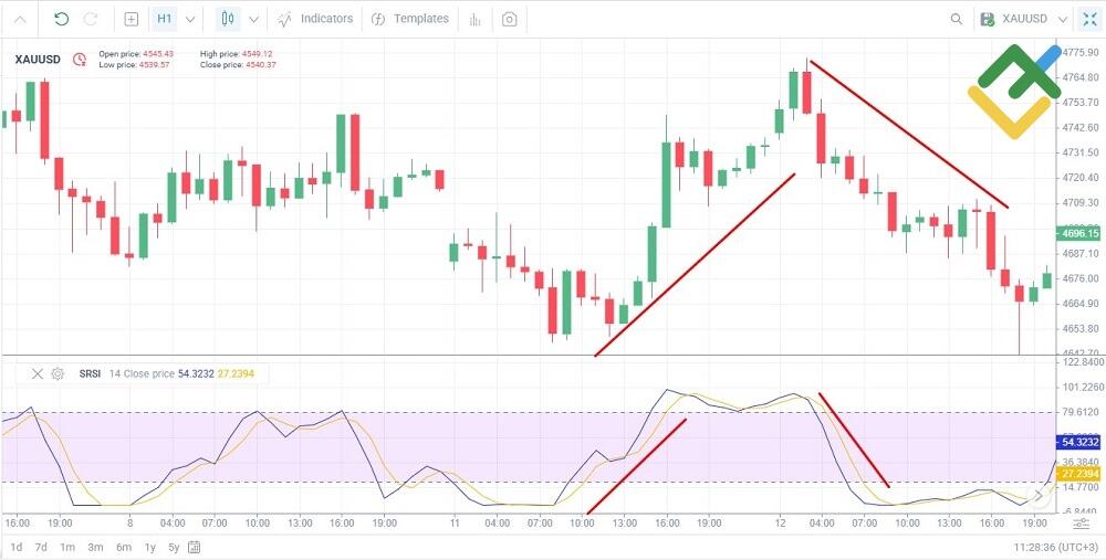 LiteFinance: Stochastic RSI