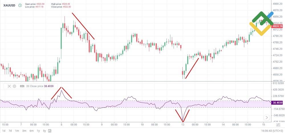 LiteFinance: Commodity Channel Index (CCI)
