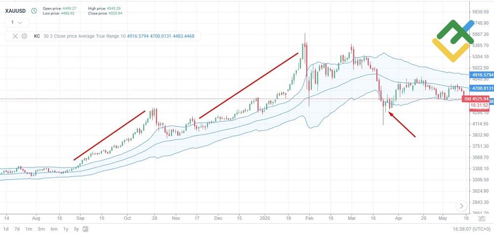 LiteFinance: Keltner Channels