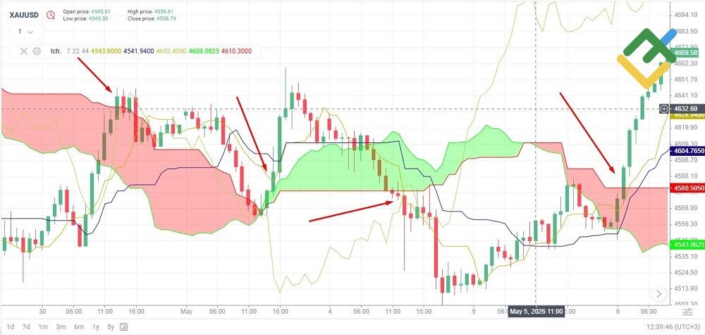 LiteFinance: Ichimoku Cloud