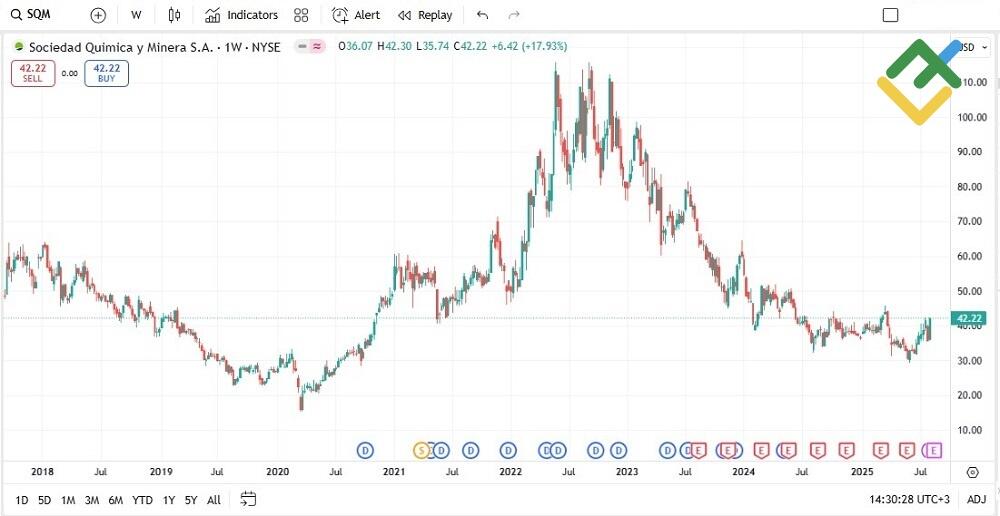 LiteFinance: บริษัท SQM (Sociedad Química y Minera de Chile)