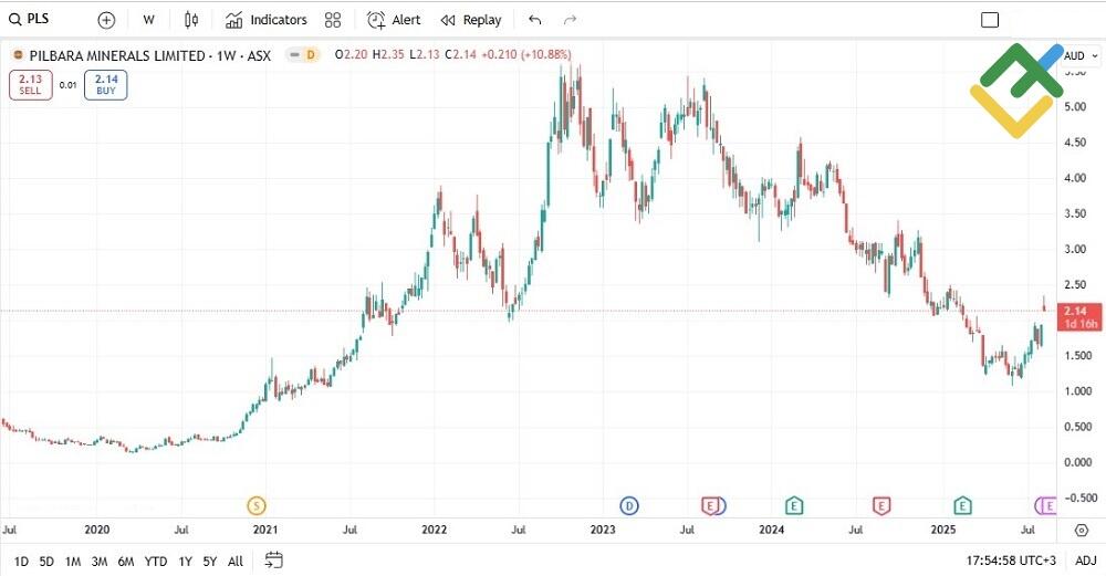 LiteFinance: บริษัท Pilbara Minerals (PLS)
