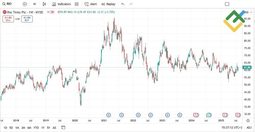 LiteFinance: บริษัท Rio Tinto (RIO)