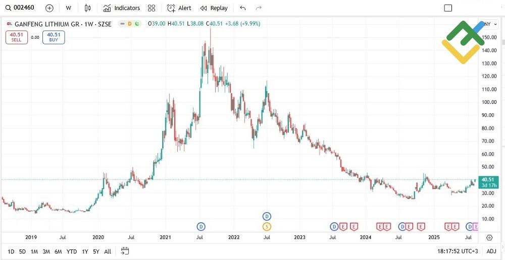 LiteFinance: บริษัท Ganfeng Lithium Group (002460)
