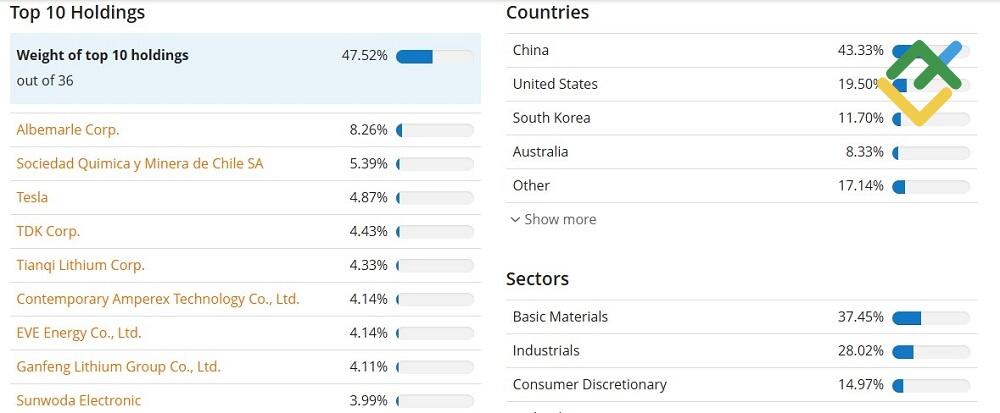LiteFinance: กองทุน Global X Lithium & Battery Tech UCITS ETF (LITU, LSE)
