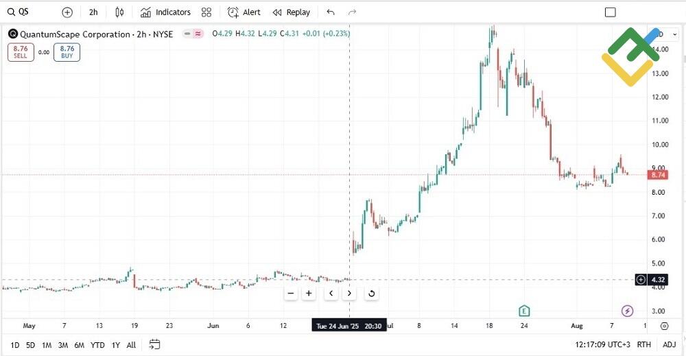 LiteFinance: กลยุทธ์การลงทุนสำหรับหุ้นที่มีผลการดำเนินงานดีที่สุด