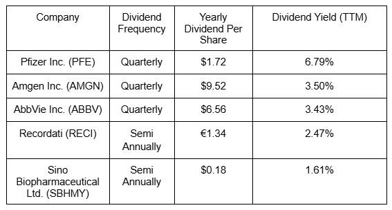 LiteFinance: Highest Dividend Yield Pharma Stocks