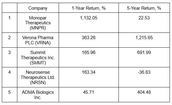 LiteFinance: Fastest Growing Drug Companies