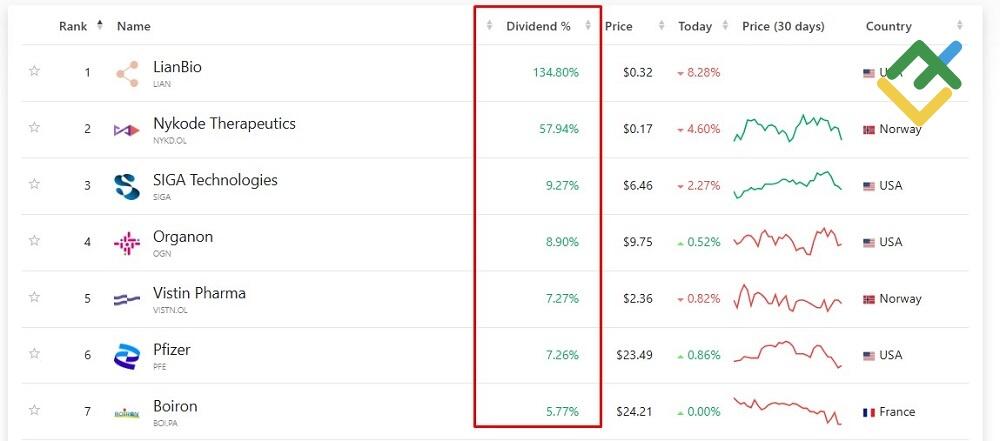 LiteFinance: Highest Dividend Yield Pharma Stocks