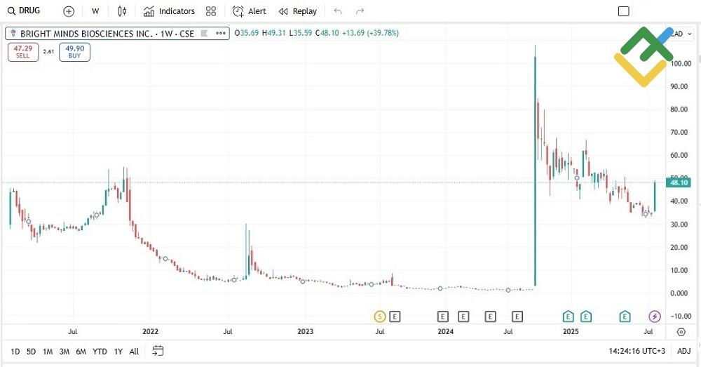 LiteFinance: Fastest Growing Drug Companies