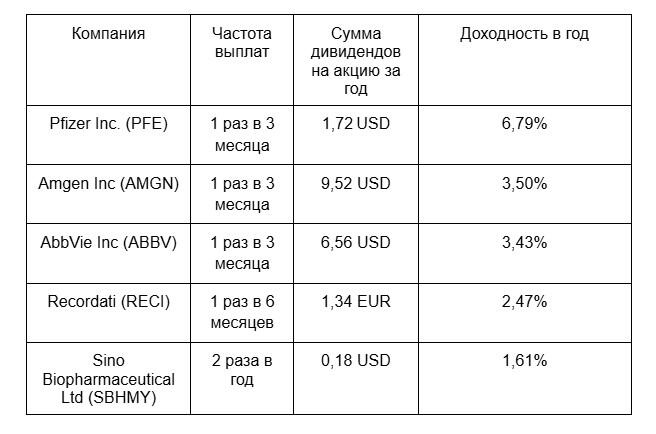LiteFinance: Фармацевтические акции с наивысшей дивидендной доходностью