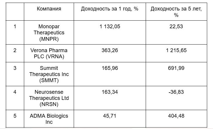 LiteFinance: Быстрорастущие акции медицинских компаний