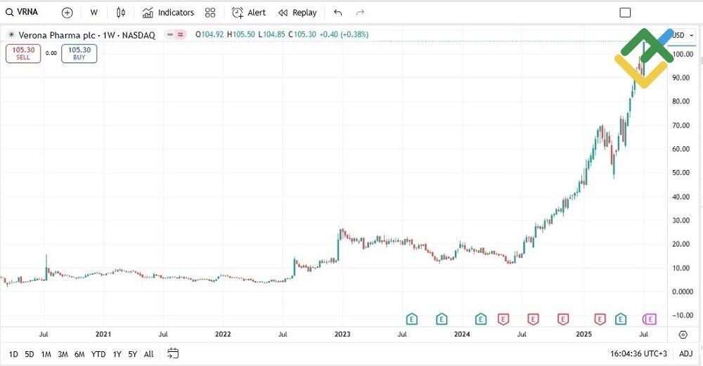 LiteFinance: Verona Pharma PLC (VRNA)