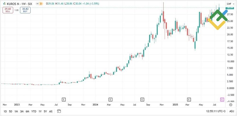 LiteFinance: Kuros Biosciences AG (KURN)