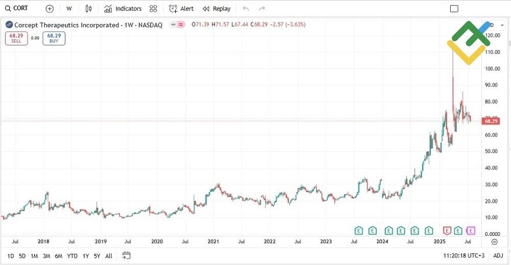 LiteFinance: Corcept Therapeutics Inc (CORT)