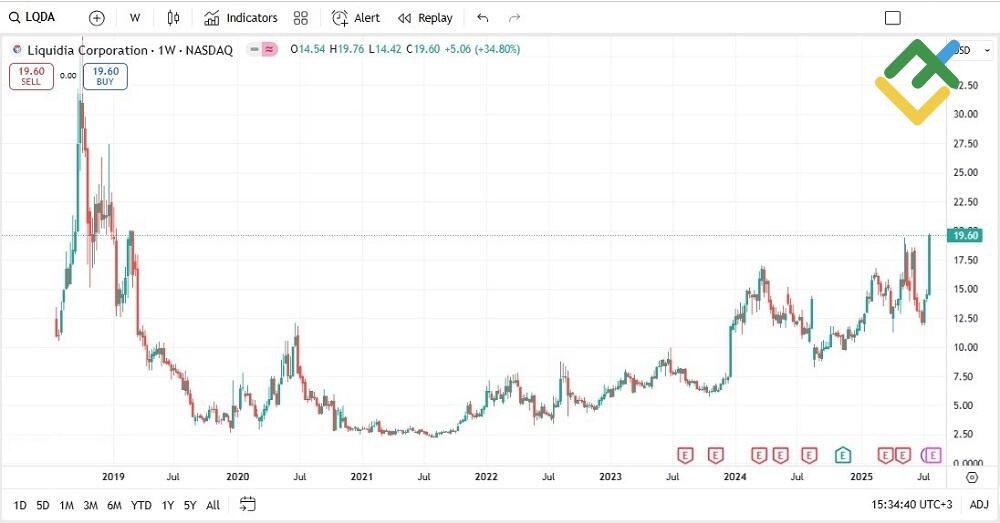 LiteFinance: Liquidia Corporation (LQDA)
