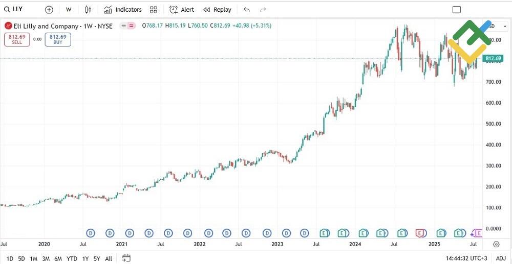 LiteFinance: Eli Lilly & Company (LLY)