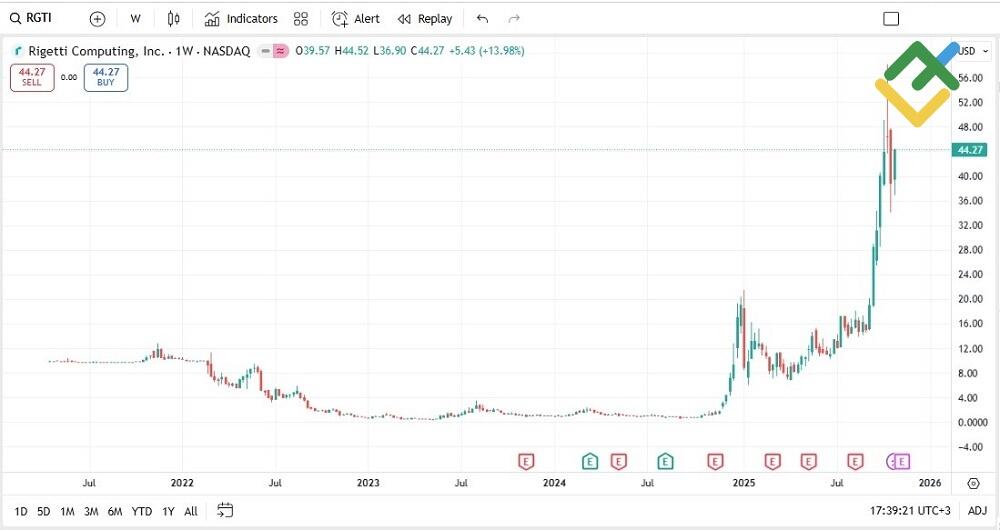 LiteFinance: Rigetti Computing Inc. (RGTI)