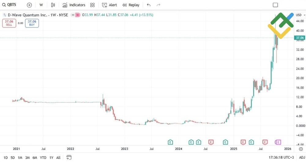 LiteFinance: D-Wave Quantum (QBTS)