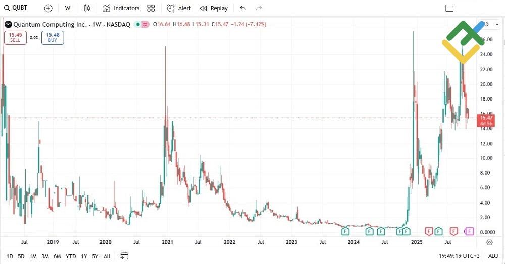 LiteFinance: Quantum Computing Inc. (QUBT)