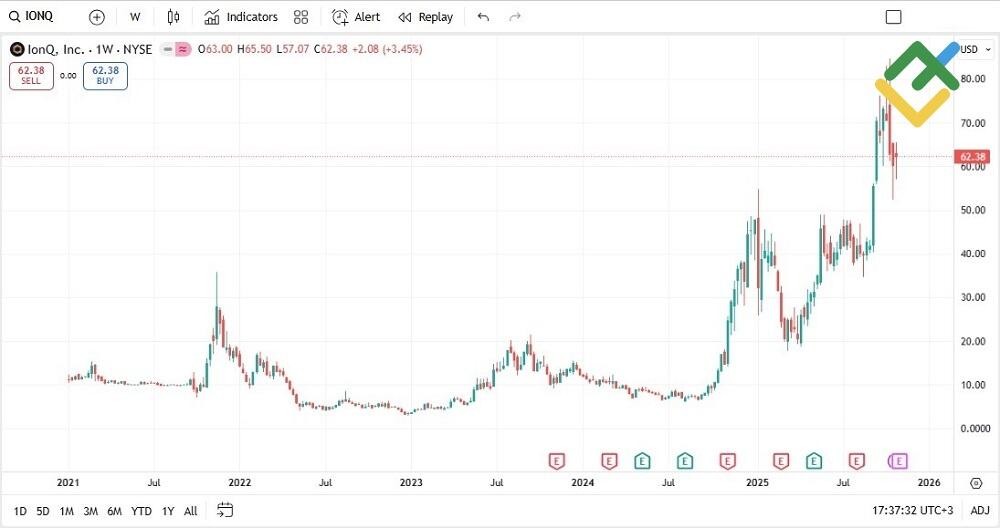 LiteFinance: IonQ (IONQ)