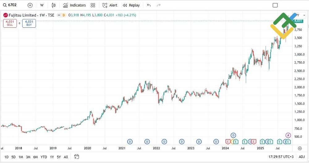 LiteFinance: Fujitsu (6702)