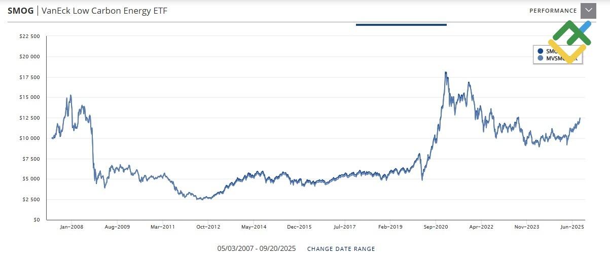 LiteFinance: VanEck Low Carbon Energy ETF (SMOG)