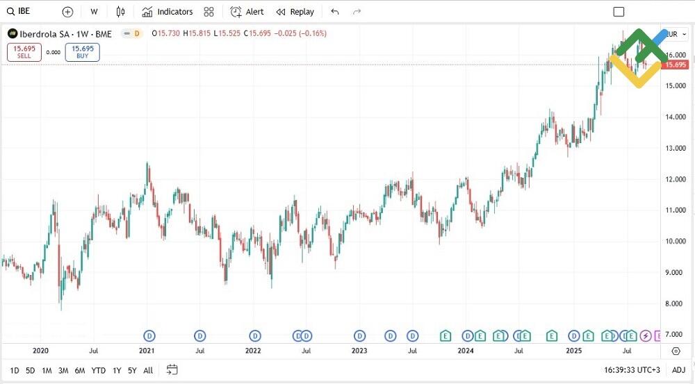 LiteFinance: Iberdrola S.A. (IBE)