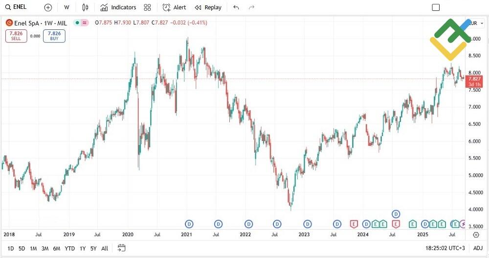 LiteFinance: Enel (ENEL)