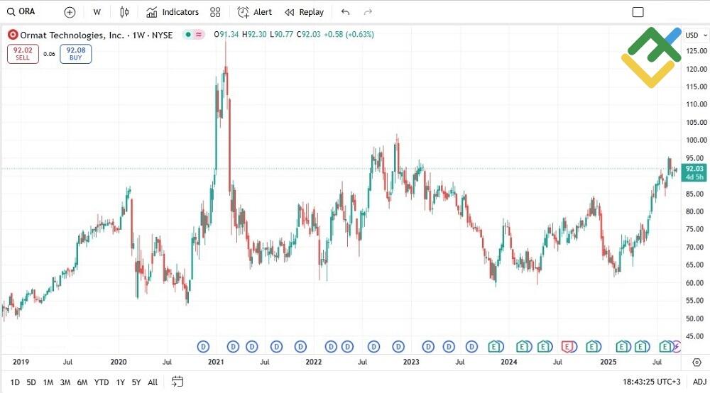 LiteFinance: Ormat Technologies (ORA)