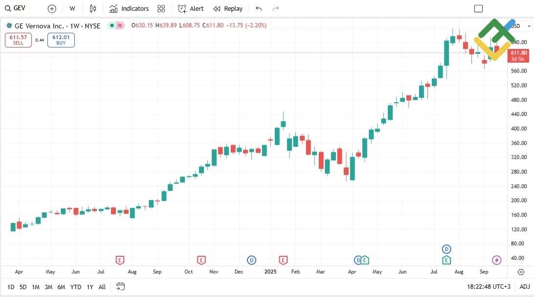 LiteFinance: GE Vernova (GEV)