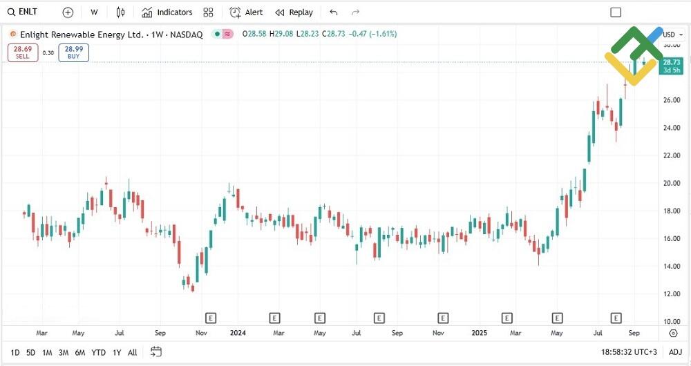 LiteFinance: Enlight Renewable Energy (ENLT)