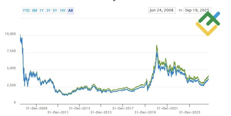 LiteFinance: iShares Global Clean Energy ETF (ICLN)