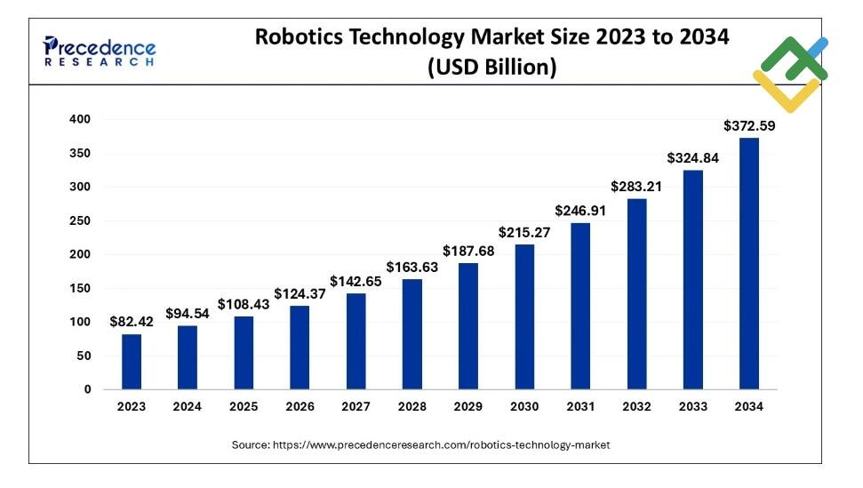 LiteFinance: Why Invest in Robotics Stocks?