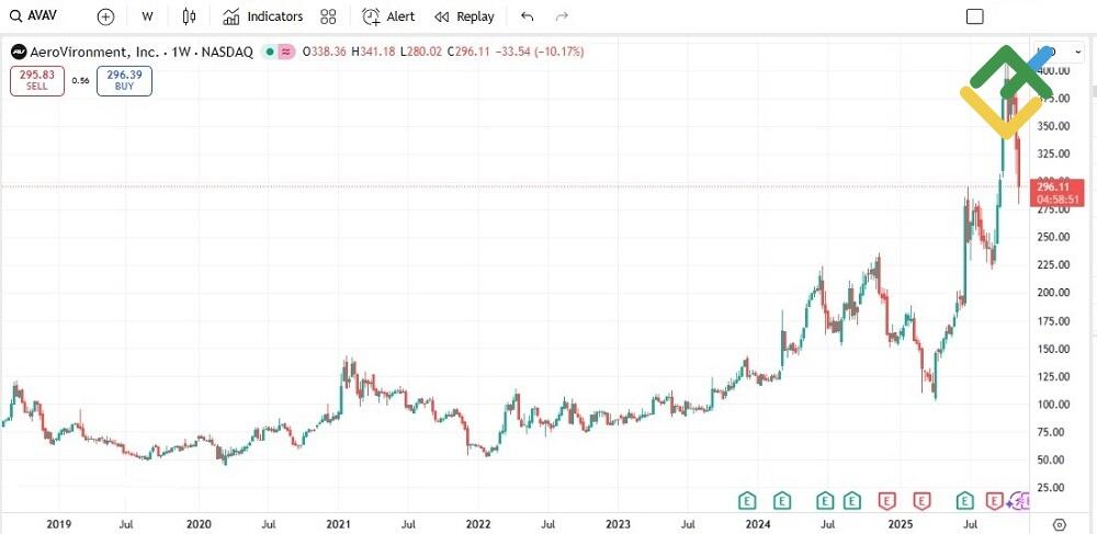 LiteFinance: AeroVironment (AVAV)