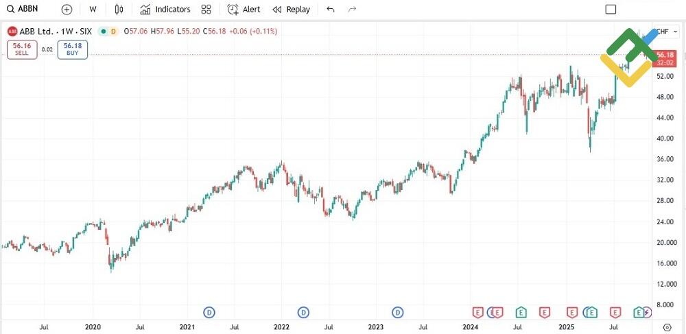 LiteFinance: ABB Ltd