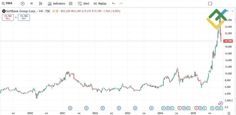 LiteFinance: SoftBank Group