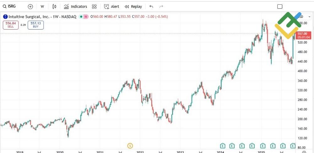 LiteFinance: Intuitive Surgical Inc (ISRG)