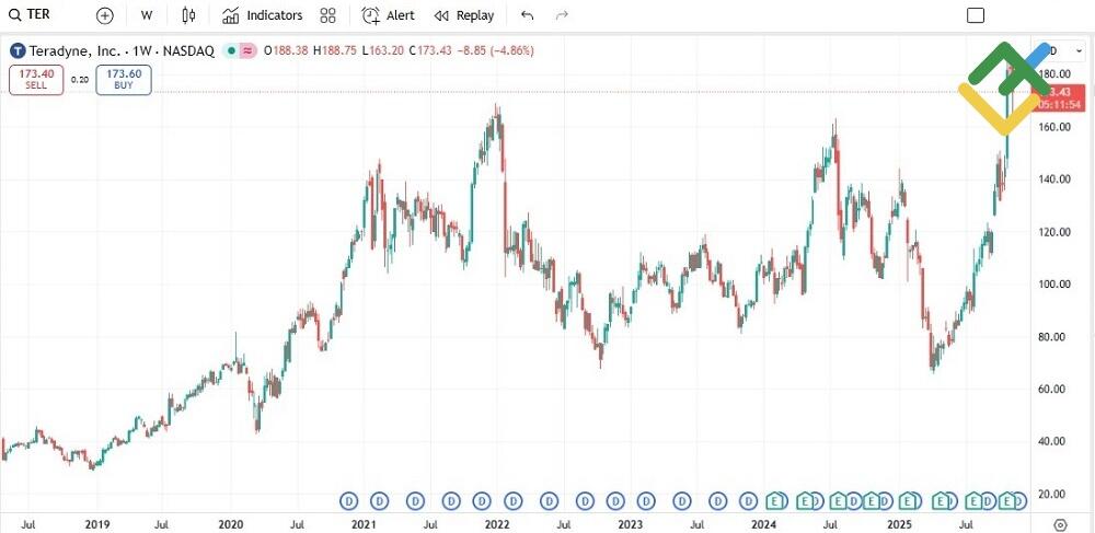LiteFinance: Teradyne Inc (TER)