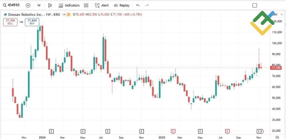 LiteFinance: Doosan Robotics Inc (454910)