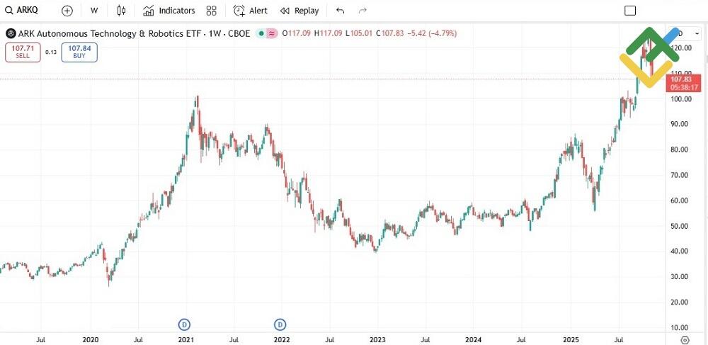 LiteFinance: ARK Autonomous Technology & Robotics ETF (ARKQ)