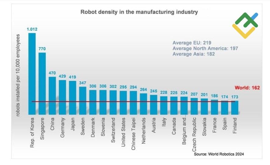 LiteFinance: Future of Robotics Stocks: Growth Projections and Trends