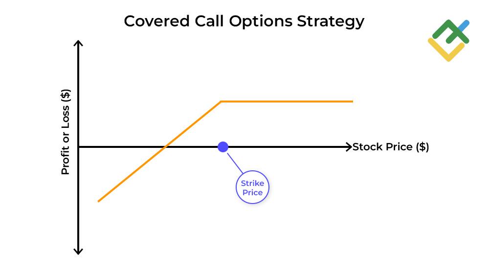 LiteFinance: Two Primary Approaches to Covered Call Stock Selection
