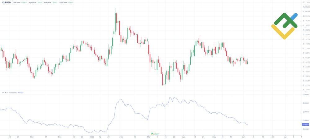 LiteFinance: 8. Average True Range (ATR)